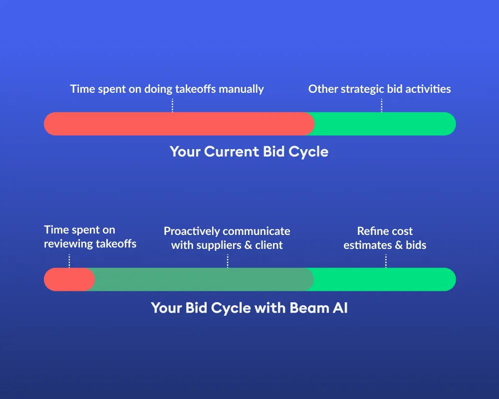 Best takeoff software for construction estimating save 90 time beam ai